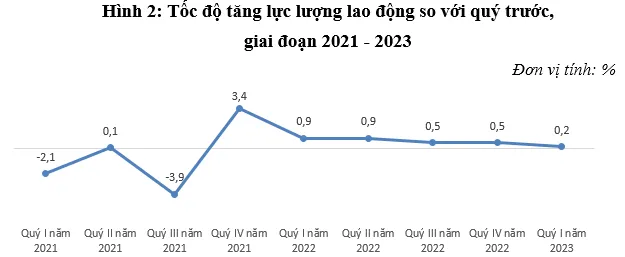 Thị trường lao động quý 1/2023 duy trì đà phục hồi - Ảnh 1