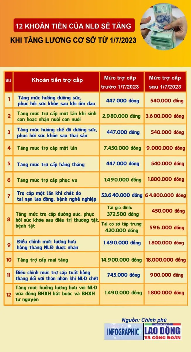 Những khoản tiền người lao động được hưởng sẽ tăng từ 1/7/2023