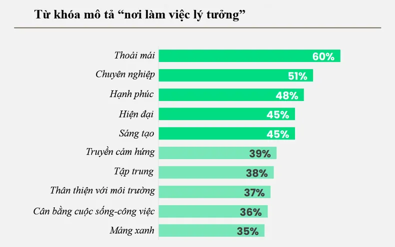 Người Việt lạc quan về xu hướng làm việc tương lai