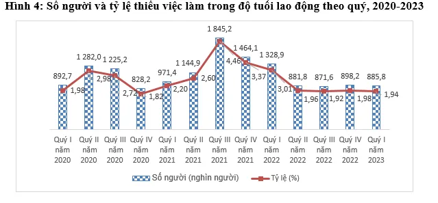 Thị trường lao động quý 1/2023 duy trì đà phục hồi - Ảnh 2