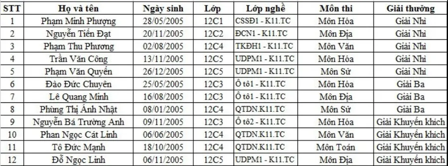 Học sinh hệ 9+ trường CĐ Công nghệ cao Hà Nội đạt giải thi học sinh giỏi thành phố 2023