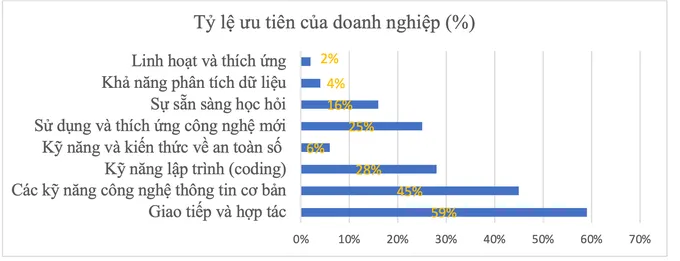 Chỉ 10% người lao động Việt Nam đáp ứng được yêu cầu của doanh nghiệp - 3