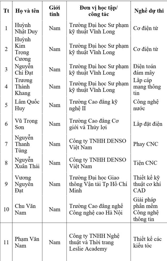 Thông tin mới nhất về đoàn Việt Nam tham dự Kỳ thi Kỹ năng nghề thế giới - 2